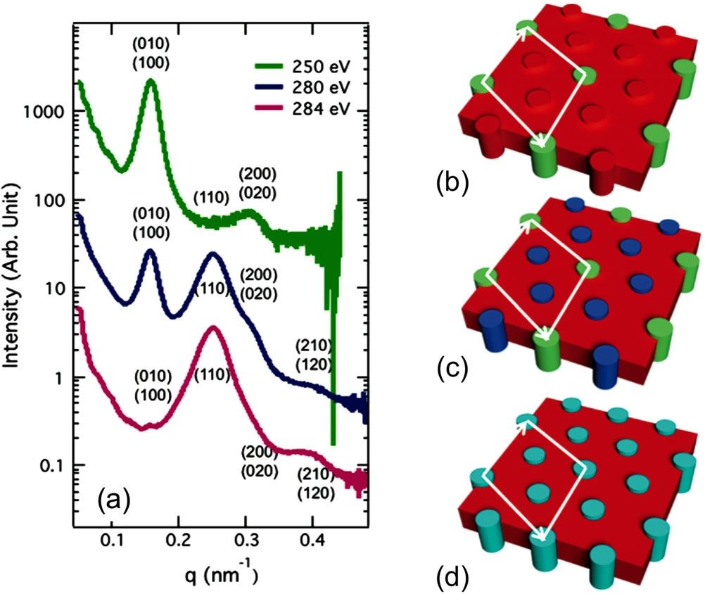 同步加速器SAXS技术解析：聚合物结构表征新突破-高端测试-科学指南针